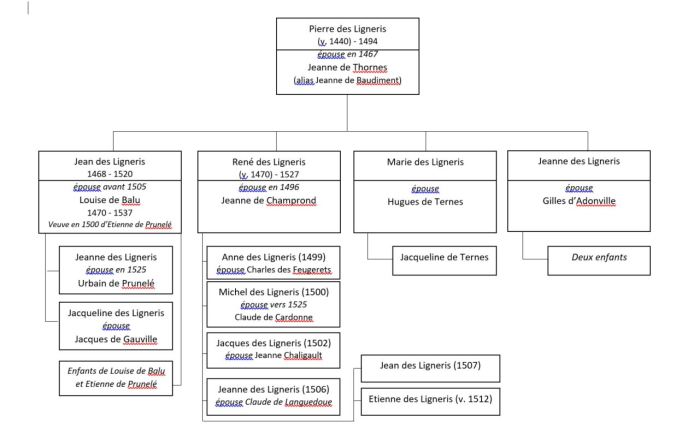 schema descendance Pierre des Ligneris