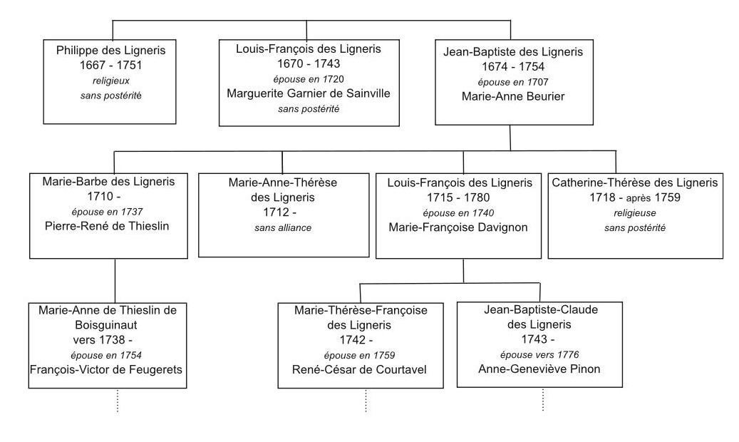 Schéma Jean Baptiste Louis Francois Jean Baptiste-page001