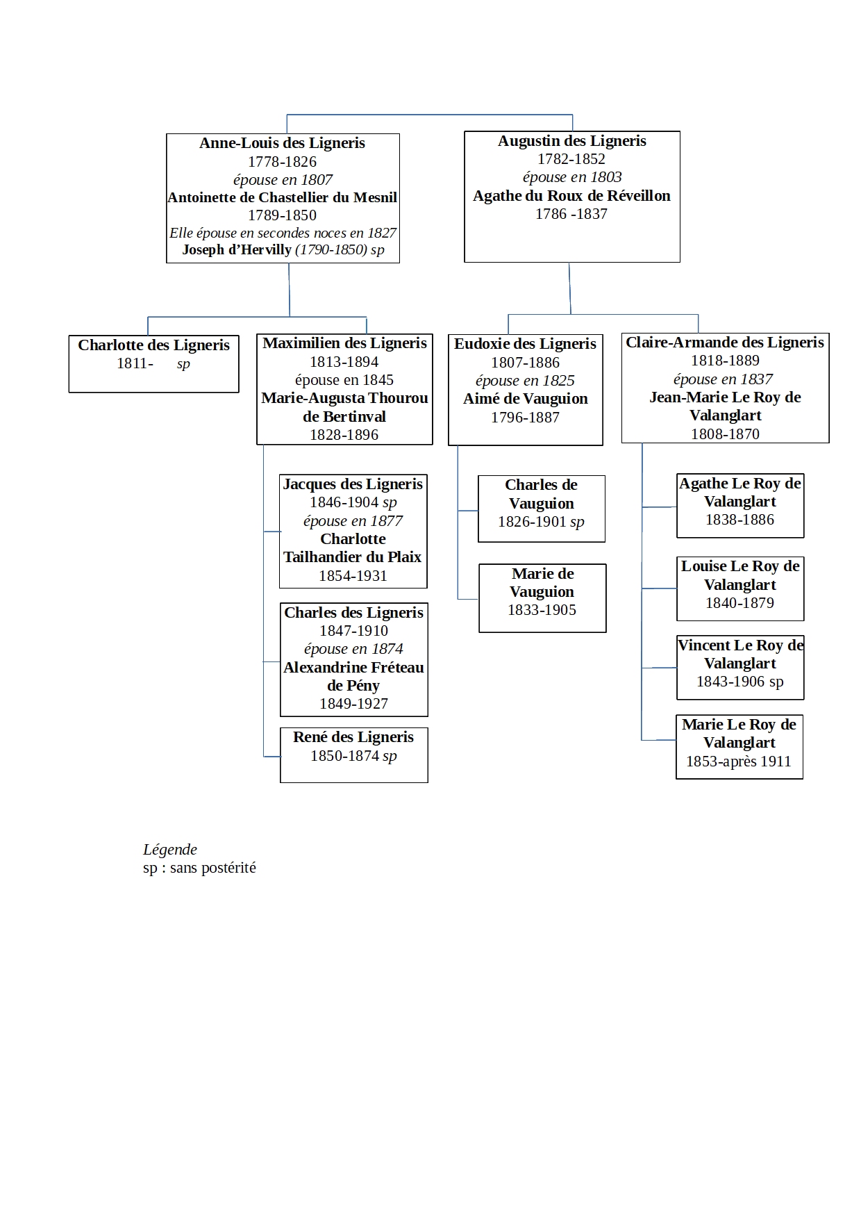 schema de descendance Anne Louis et Augustin